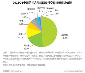 艾瑞咨詢 2015Q1第三方互聯網支付交易規模達2.4萬億，數據服務驅動行業深化發展